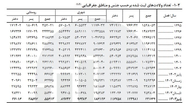 آمار تولد در کشور پایین آمد | افزایش فوتیها در پاییز نسبت به تابستان