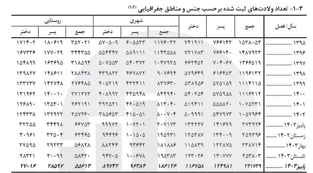 آمار تولد در کشور پایین آمد | افزایش فوتی‌ها در پاییز نسبت به تابستان