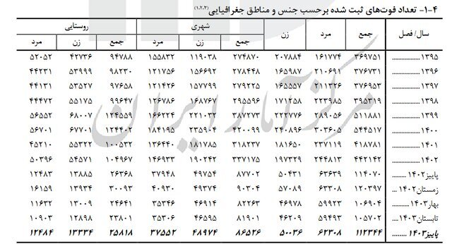 آمار تولد در کشور پایین آمد | افزایش فوتیها در پاییز نسبت به تابستان