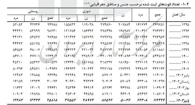 آمار تولد در کشور پایین آمد | افزایش فوتی‌ها در پاییز نسبت به تابستان