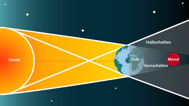 ماه سرخ و رمزآلود | این خسوف آسمان را به آتش میکشد!