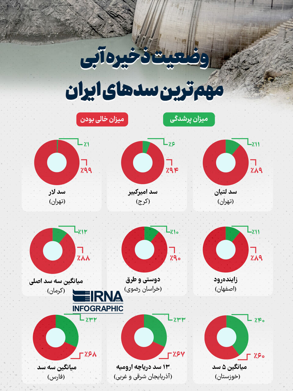 آخرین وضعیت ذخیره آبی مهم ترین سدهای ایران | ببینید