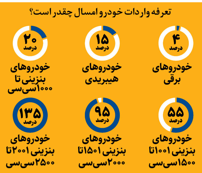 چرا خودروهای وارداتی گران شد؟ | به نفع لوکس سواران!