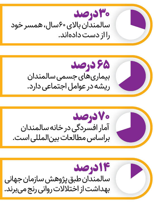 نسخه شفابخش برای سالمندان | کاهش ۳۰ درصدی اختلال روانی سالمندان با معاشرت