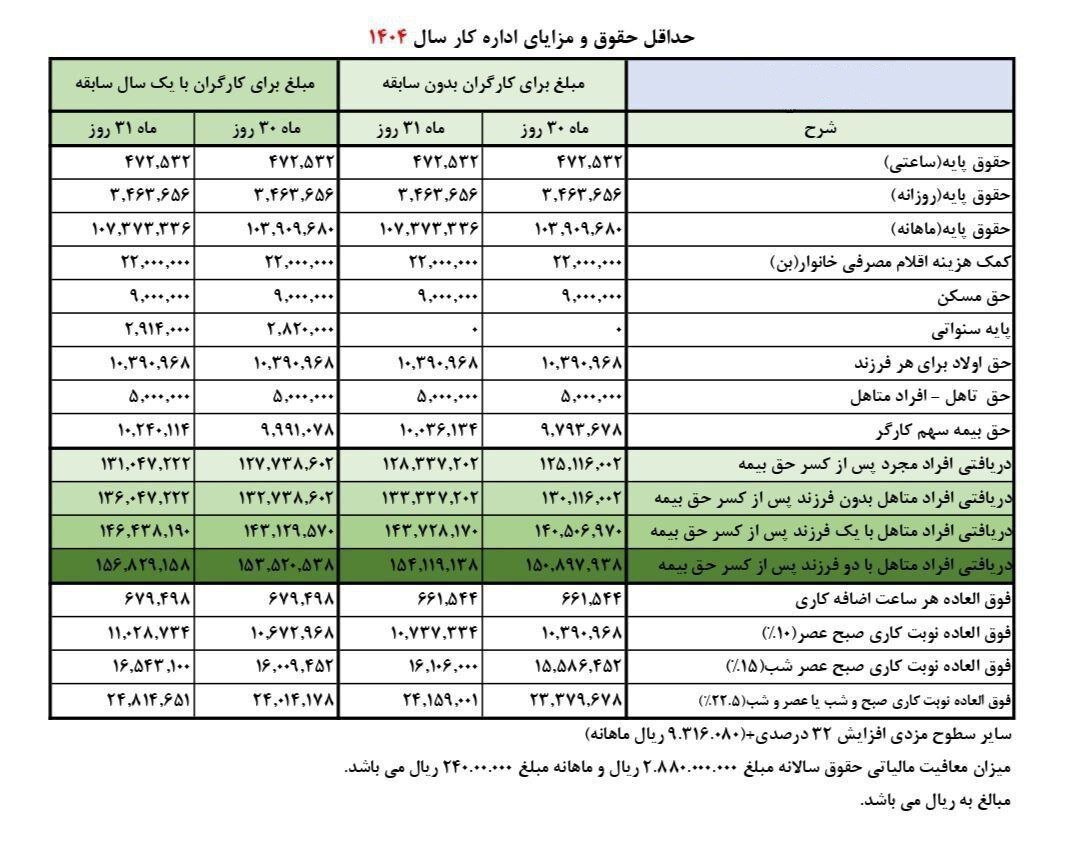 جدول حقوق و مزایا کارگران