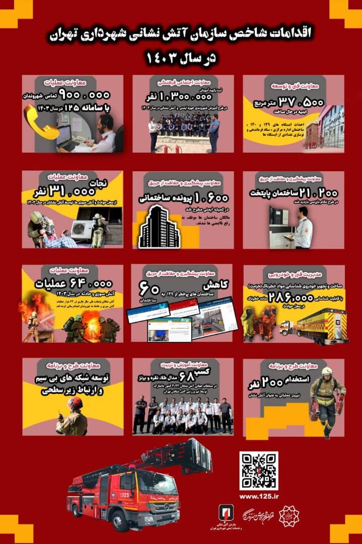 ۶۴۰۰۰ عملیات امداد و نجات در یکسال | اقدامات آتش نشانی تهران در سال ۱۴۰۳ تشریح شد