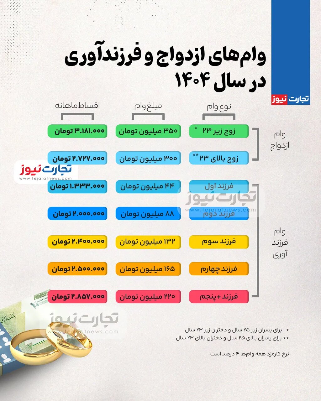 مبلغ وام ازدواج و فرزند آوری سال ۱۴۰۴ چقدر است؟