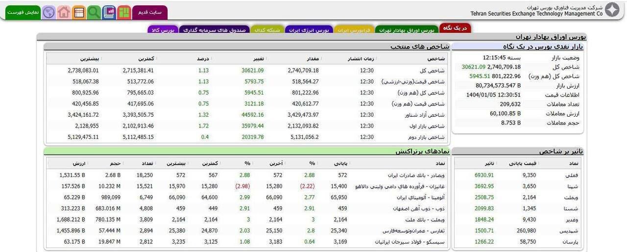 رشد ۳۰ هزار واحدی بورس در اولین روز کاری ۱۴۰۴