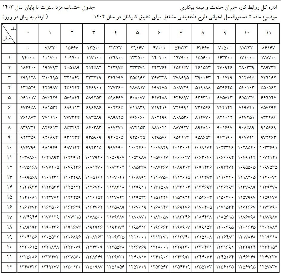 جدول محاسبه حقوق کارگران در سال ۱۴۰۴ منتشر شد + جزئیات افزایش حقوق و دستمزد