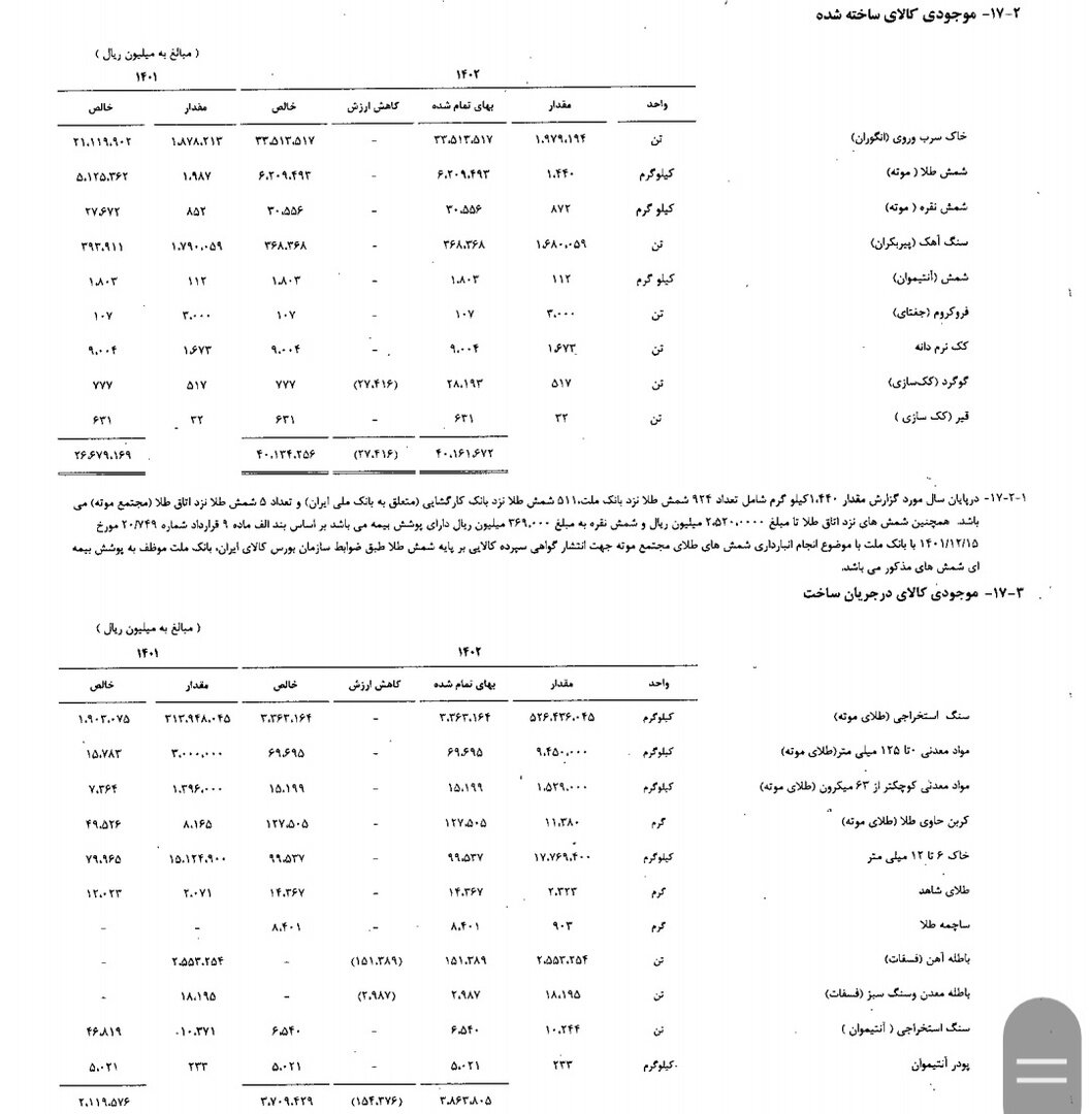 برای اولین بار گزارش جدیدترین شفافسازی استخراج طلا در ایران منتشر شد + جزئیات