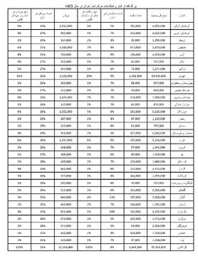 آخرین آمارهای جمعیتی کشور؛ پیرترین و جوان ترین استان ها کدامند؟