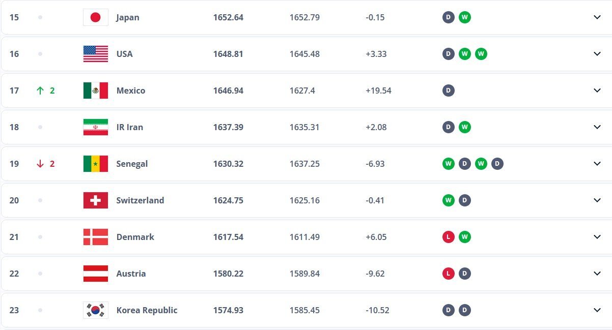 جدیدترین رنکینگ فیفا؛ جایگاه ایران در ردهبندی جهان