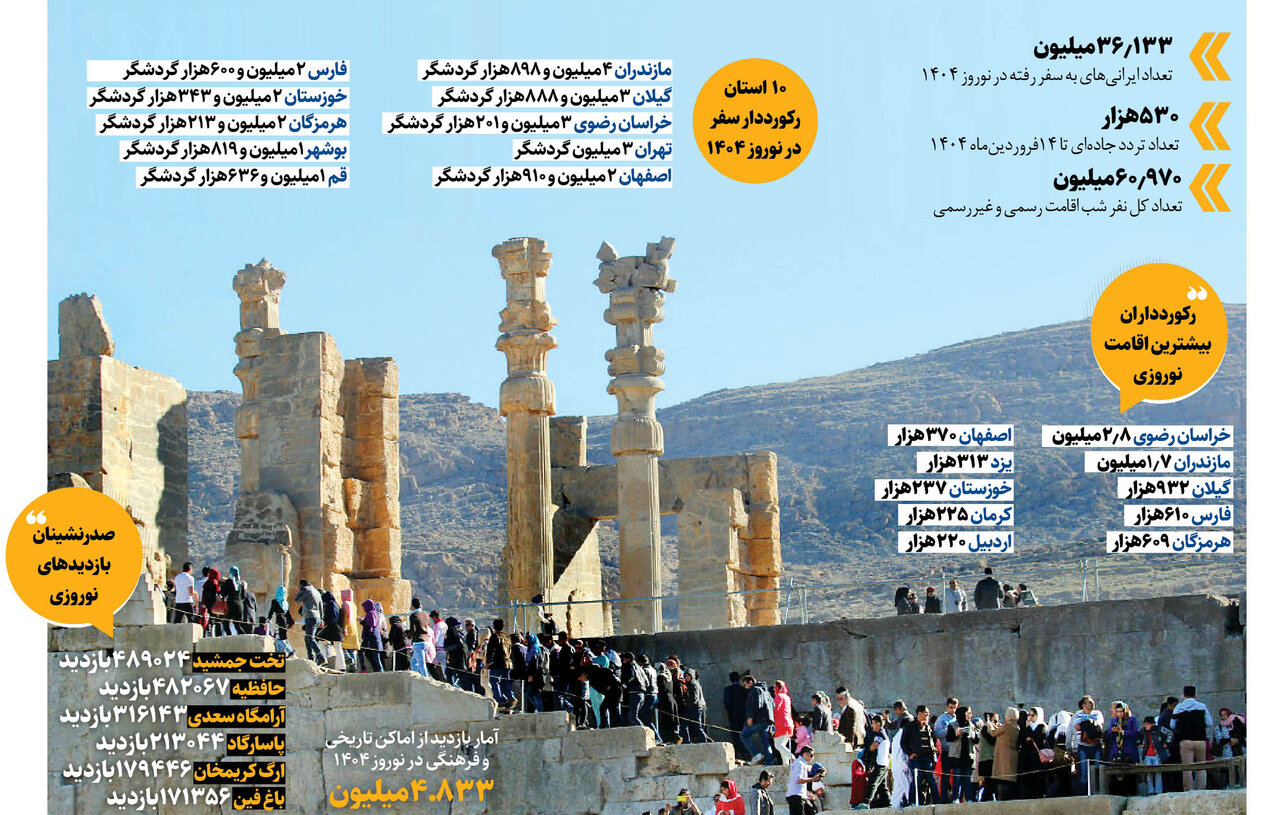 36میلیون ایرانی سفر نوروزی رفتند