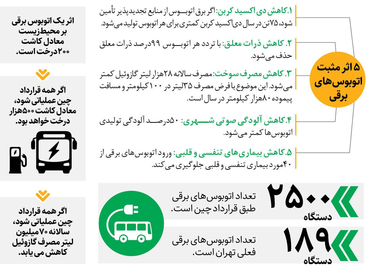 اتوبوسهای برقی تهران چقدر بر محیط زیست اثر میگذارند؟