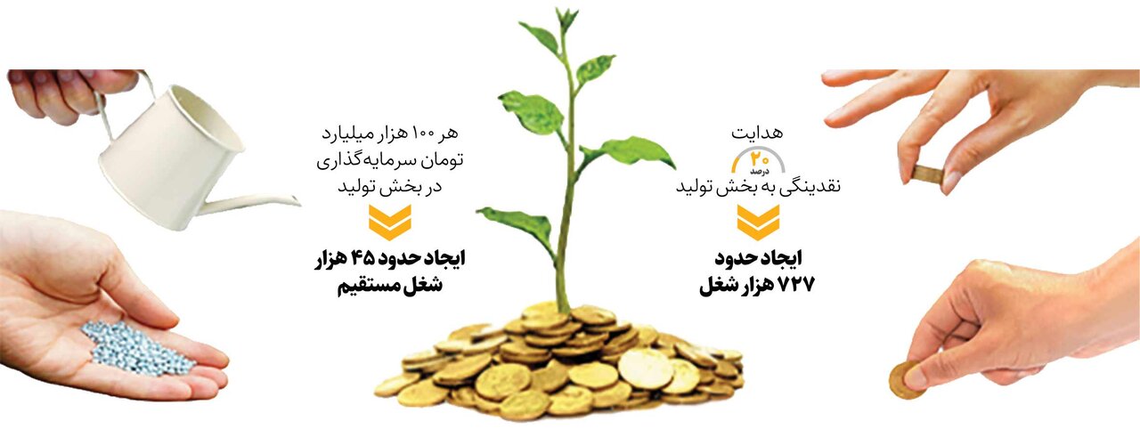 مسیریابی سرمایهگذاری در تولید