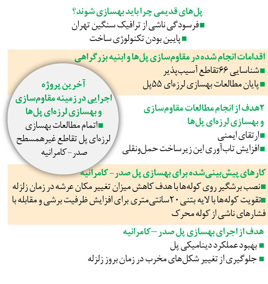 پلهای پایتخت مقاوم میشوند