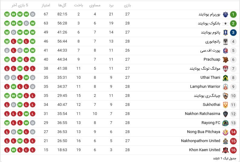 سرمربی سابق پرسپولیس در آستانه قهرمانی لیگ تایلند!