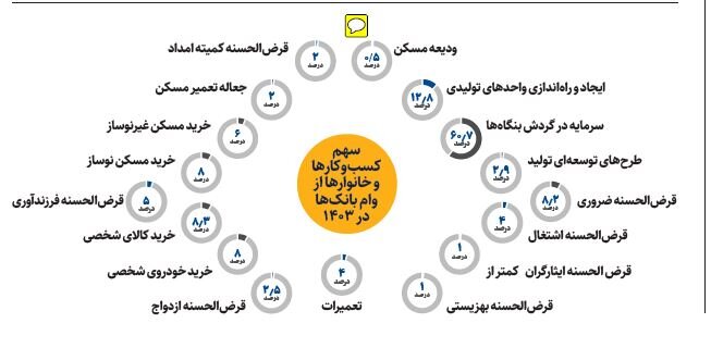 سهم خانوارها از وام بانک ها در ۱۴۰۳ چقدر بود؟