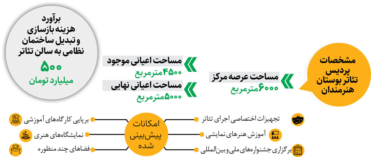 همکاری شهرداری، وزارت فرهنگ و ارشاد اسلامی و ارتش برای ساخت بزرگترین پردیس تئاتر در غربآسیا