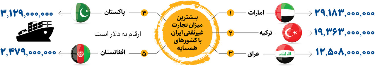 سهم تجارت ایران با کشورهای همسایه چقدر است؟