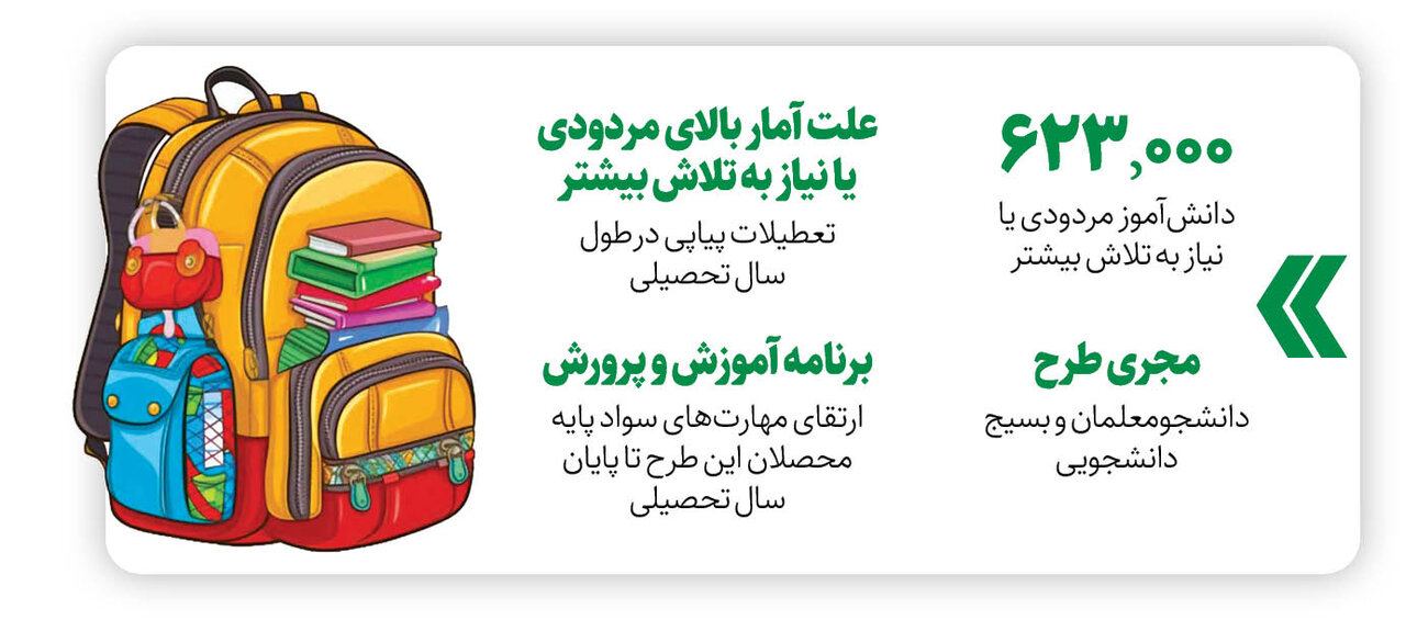 کارت قرمز برای۶۲۳هزار دانشآموز | خطر بیخ گوش دانش آموزان کم سواد