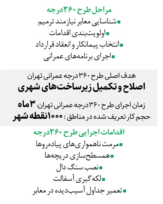 اجرای ۳ماهه طرح ۳۶۰درجه در تهران