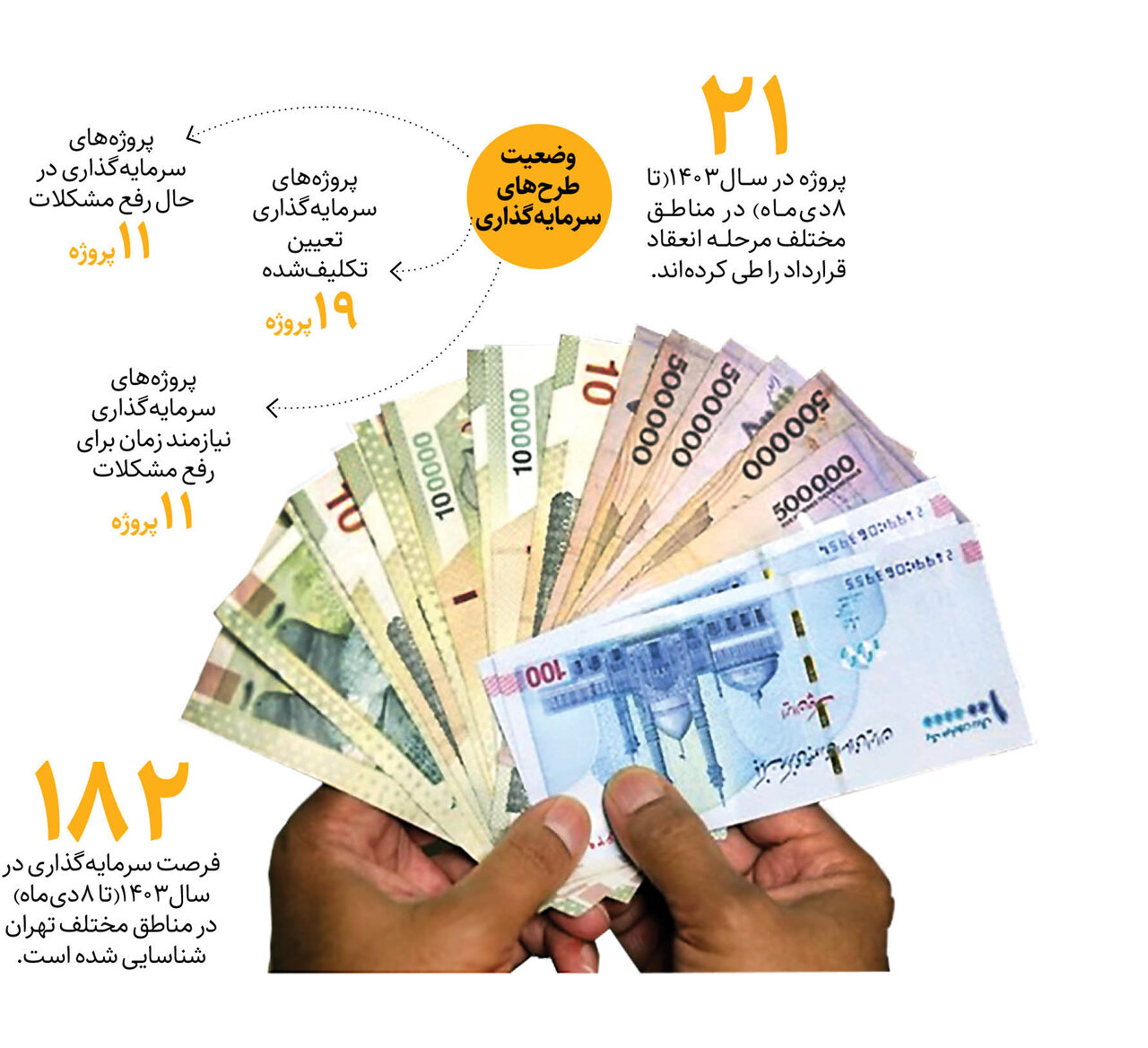 مردم در پروژههای شهر شریک میشوند | طرحهای جدید سرمایه گذاری تهران کدامند؟