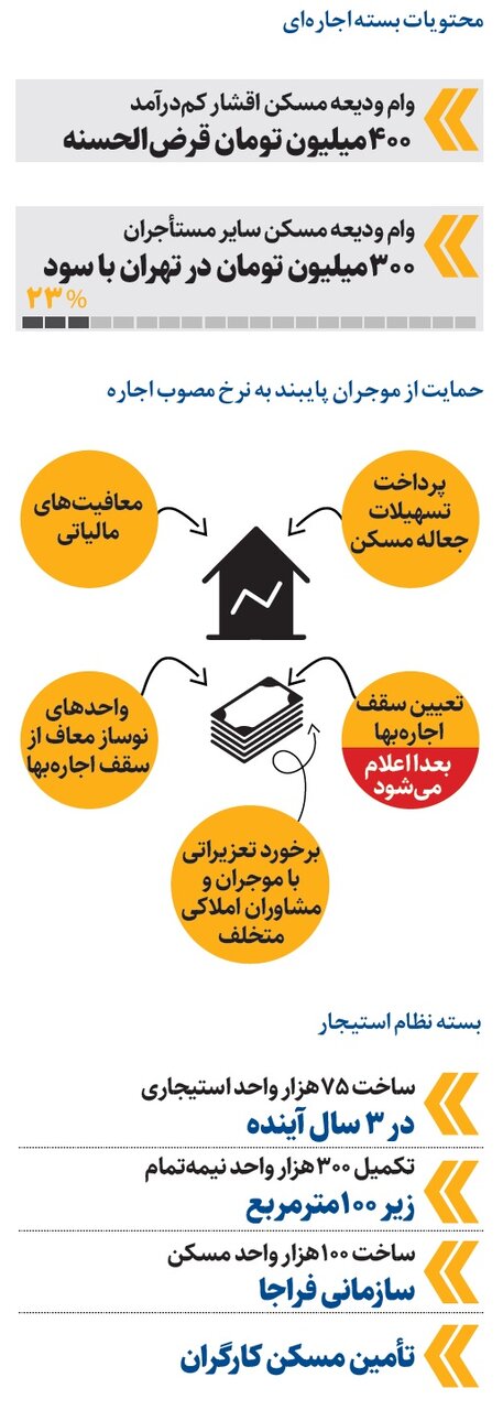 چه کسانی وام ودیعه مسکن می گیرند؟ | بسته حمایت از مستأجران در یک نگاه