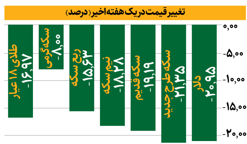 سقوط تاریخی طلا و ارز ؛ مذاکرات ایران و آمریکا بازارها را زیر و رو کرد | ریزش قیمت ها ادامه دارد؟