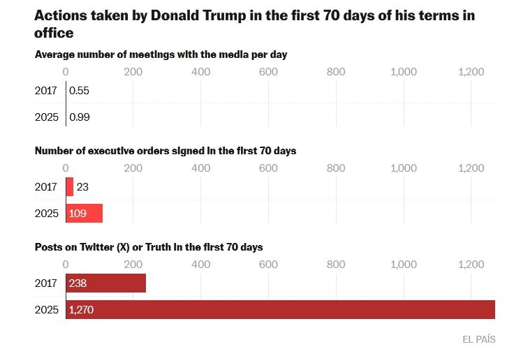 ترامپ از خودش هم پیشی گرفت