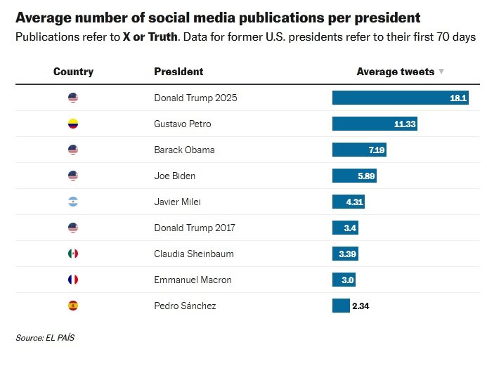 رهبران جهان در فضای مجازی: کدامیک بیشتر توییت میکنند؟