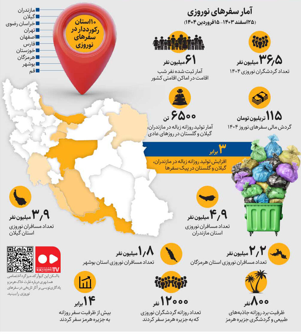 طبیعت زخمی سهم شهرها از گردش مالی سفرهای نوروزی | هزاران تن زباله ارمغان مسافران برای استانهای شمالی + اینفوگرافیک