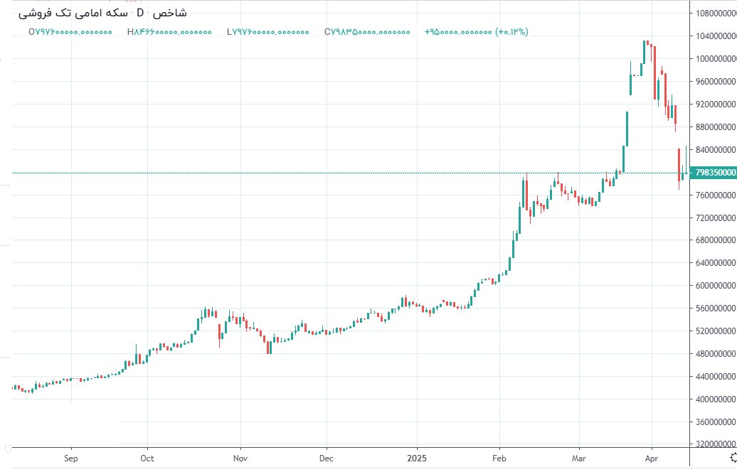 کاهش قیمت طلا و سکه ادامه دارد | قیمتها تا بعد از ظهر امروز چهارشنبه ۲۷ فروردین ۱۴۰۴