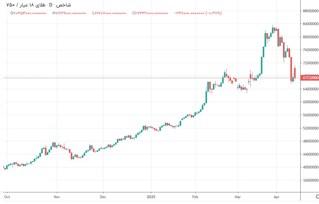 کاهش قیمت طلا و سکه ادامه دارد | قیمتها تا بعد از ظهر امروز چهارشنبه ۲۷ فروردین ۱۴۰۴