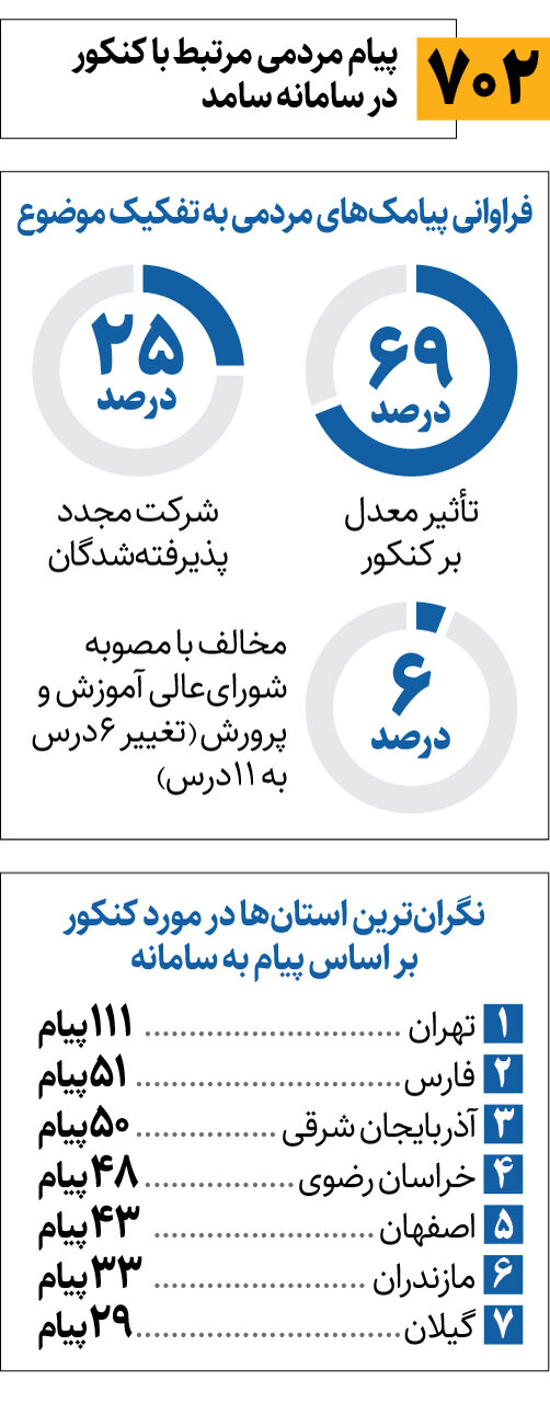 اینفوگرافیک | گلایه مردم از کنکور به دولت کشیده شد | ثبت بیش از ۷۰۰ تماس مردم با دولت