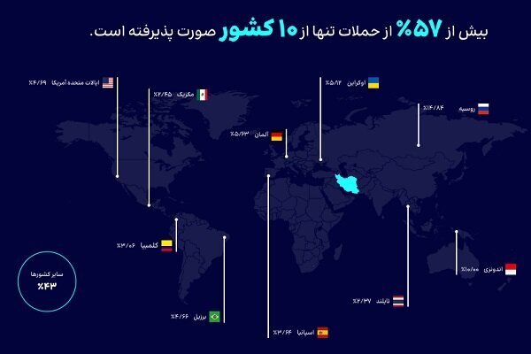 هدف اصلی حملات سایبری در ایران مشخص شد/ مبدا حمله کجا بود؟
