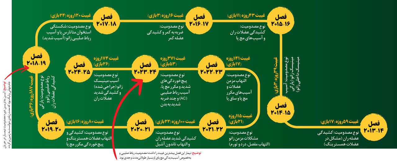 ستاره فوتبال و نحسی ۱۰۰
