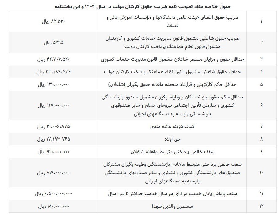 حداقل  و حداکثر حقوق کامندان در ۱۴۰۴ چقدر است؟ + جدول ضریب افزایش حقوق کارمندان دولت