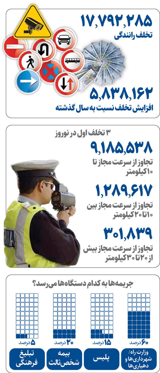 اینفوگرافیک | جریمه چند هزار میلیاردی رانندگان فقط در۲۰ روز