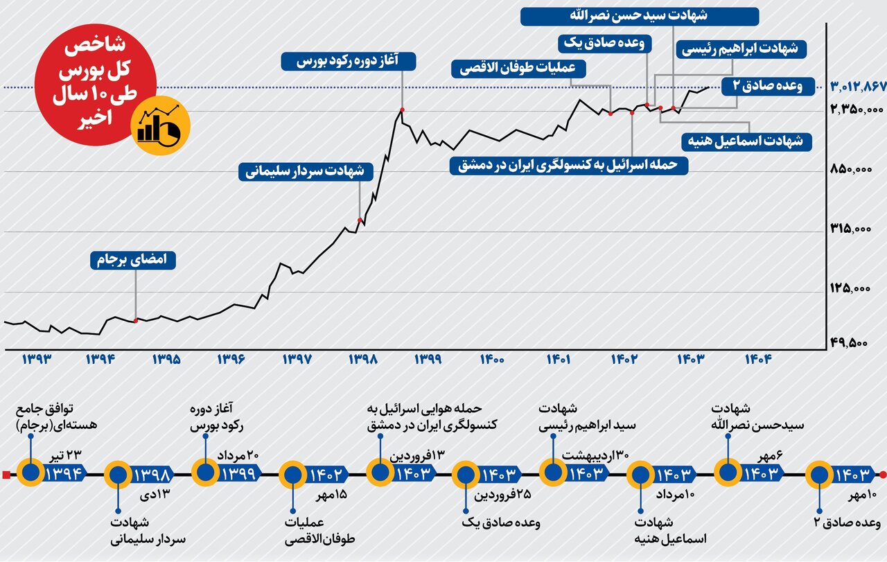 بورس در سال ۱۴۰۴؛ در انتظار یک شوک بزرگ | ۱۰ سال فراز و فرود در بازار سرمایه ایران را ببینید