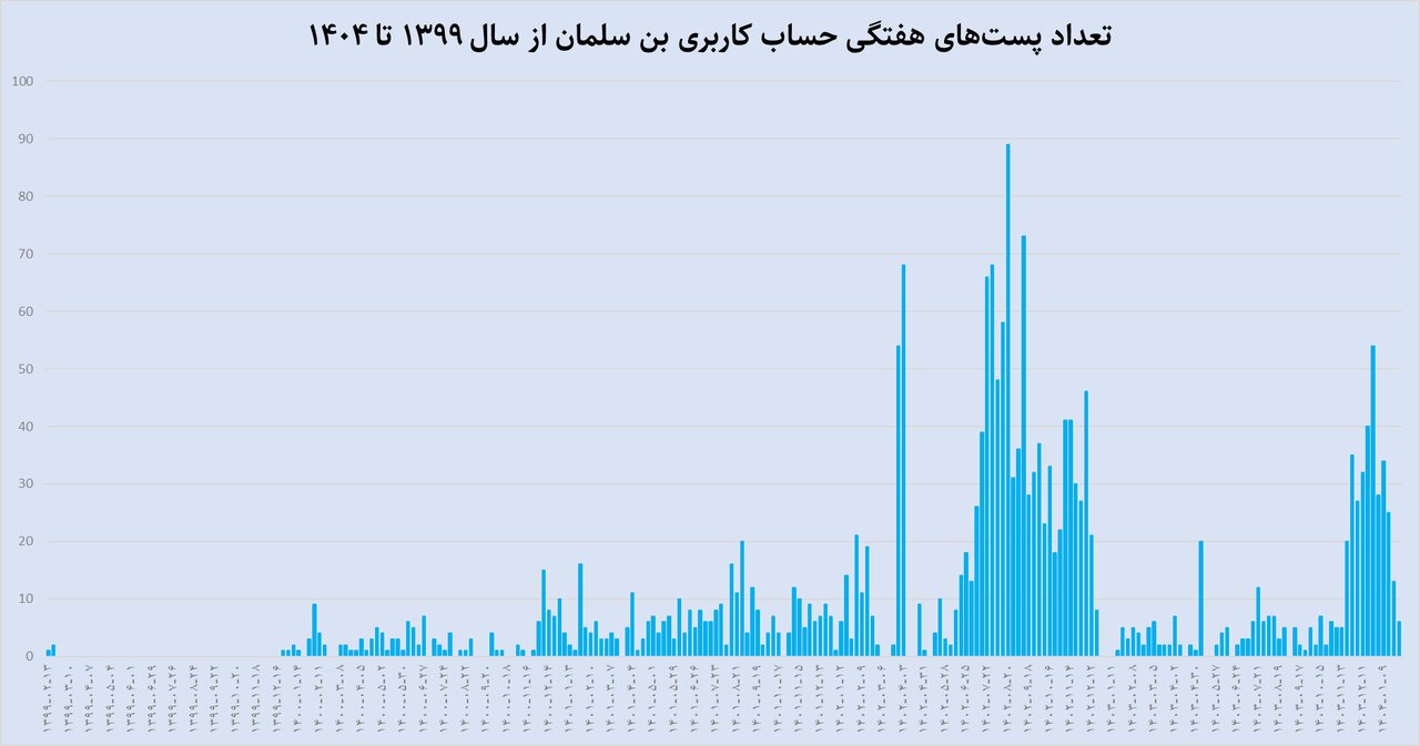 ماجرای توئیت فارسی بنسلمان در حمایت از ایران