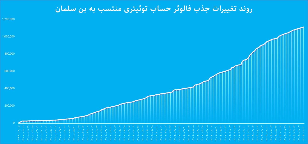 ماجرای توئیت فارسی بنسلمان در حمایت از ایران