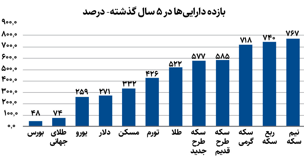 پرسودترین بازار در ۵ سال گذشته را بشناسید | شکاف ۷۰۰درصدی بورس با بازارهای موازی؛ زمان جبران فرارسیده است؟