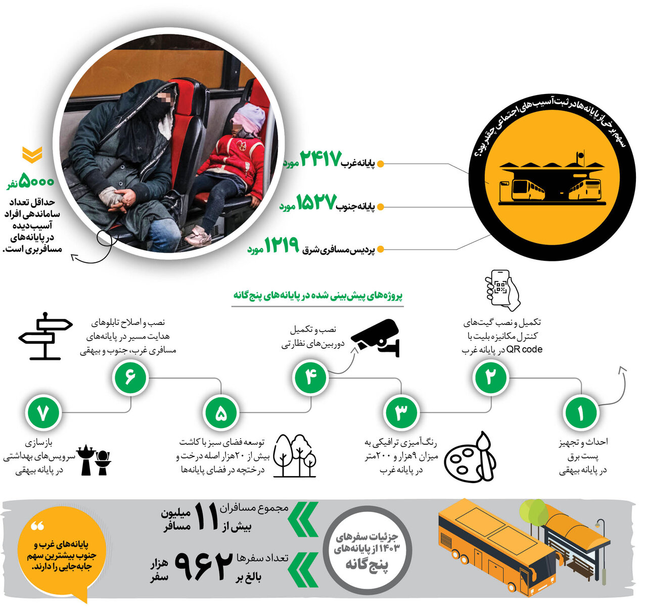 جمع‌آوری ۵هزار بی‌خانمان از پایانه‌ها