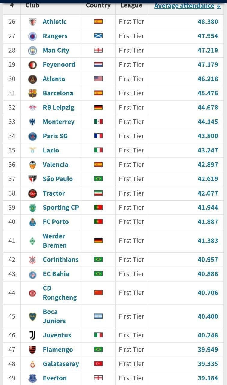 اشتباه بزرگ باشگاه تراکتور؛ یازدهمین تیم پرطرفدار جهان هستیم!