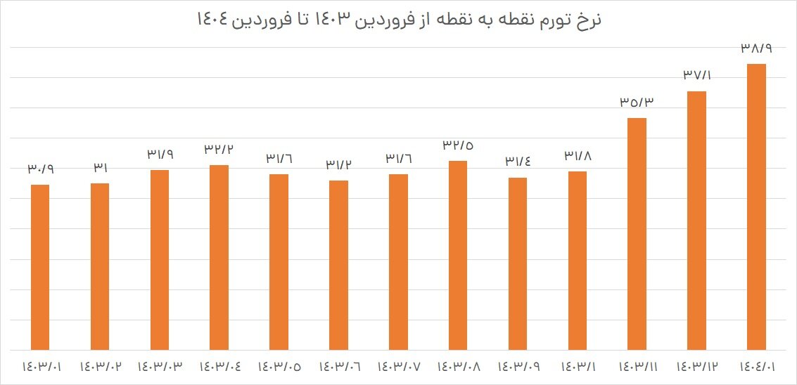 تورم دوباره قد کشید ؛ قیمت کدام کالاها بیشتر جهش کرد؟