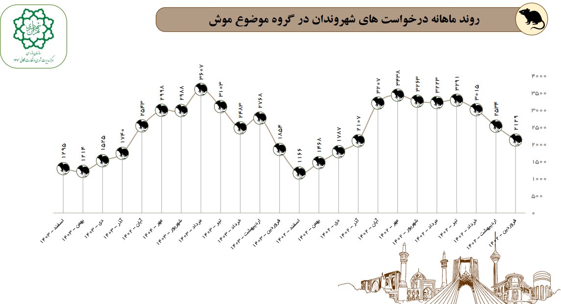شاکیان «موش» ها اردیبهشت بیشتر میشوند