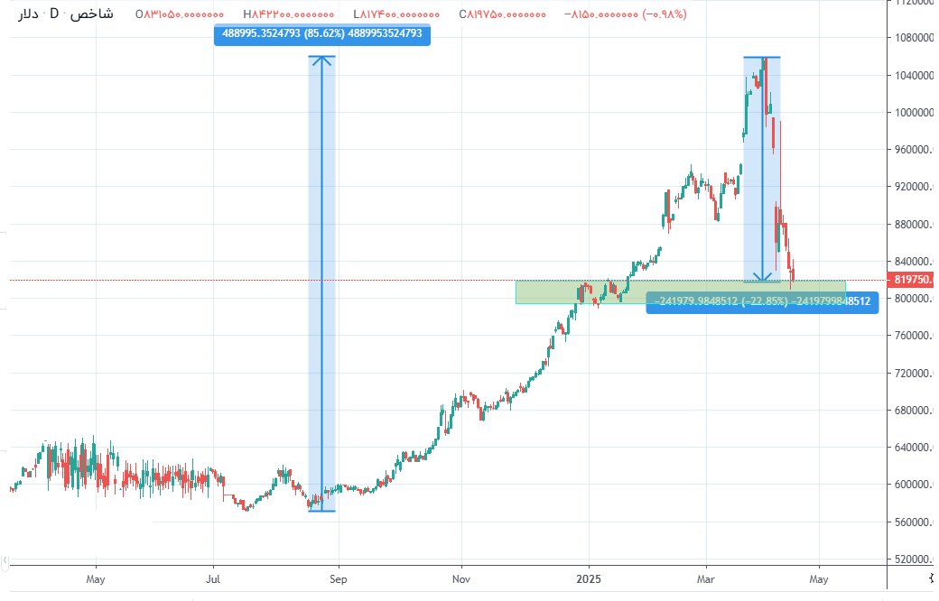 دلار وارد کانال ۷۰ هزار تومان شد | هفته آینده بازار ارز گام بعدی را برمیدارد + نمودار