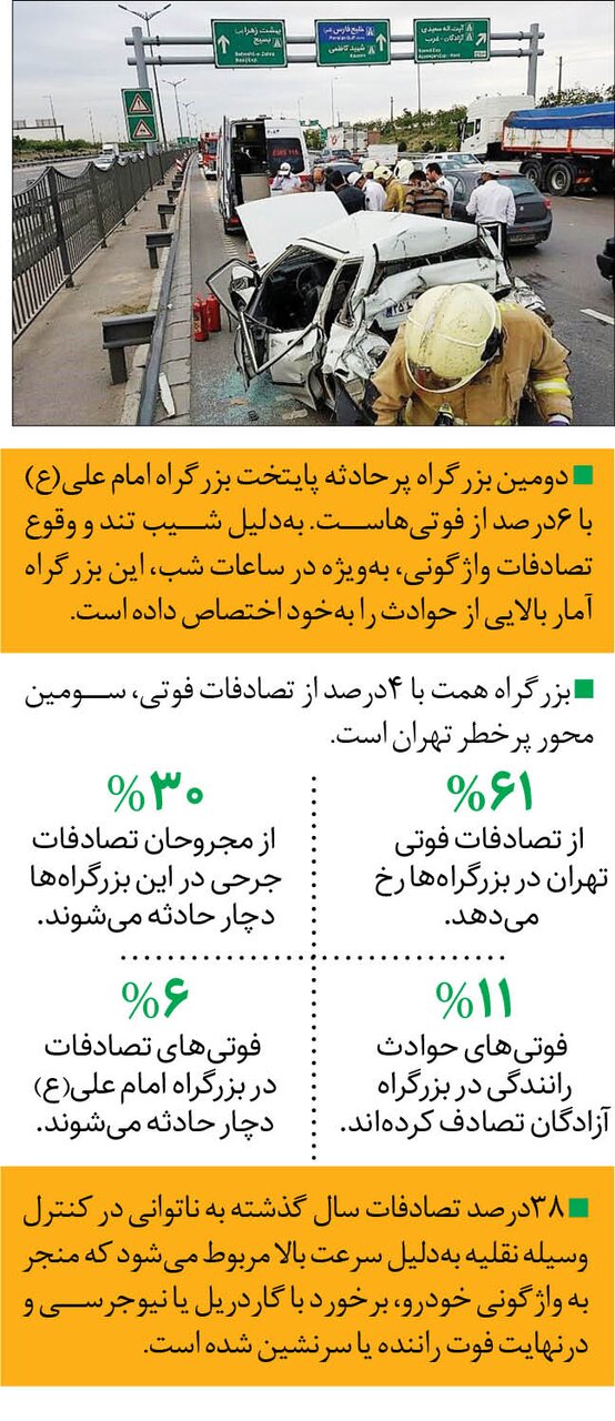 ۶۱ درصد از تصادفات فوتی تهران در بزرگراهها رخ میدهد