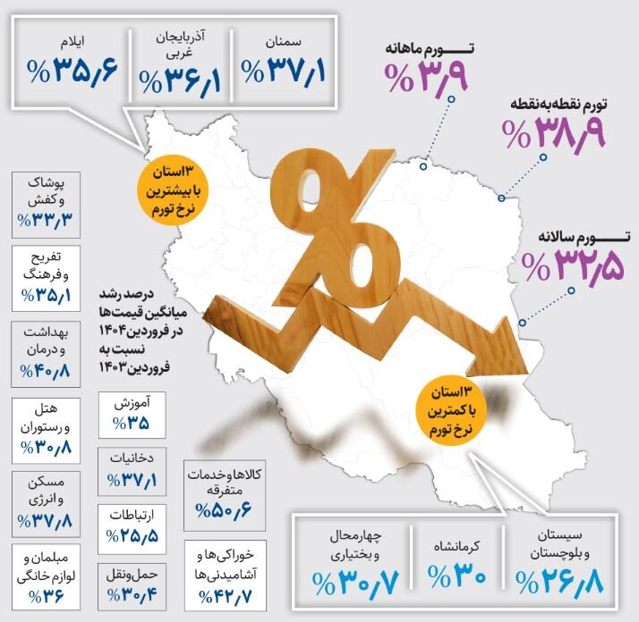 این ۳ استان بیشترین بار تورم را به دوش کشیدند | تصویر تورم در ماه نخست ۱۴۰۴